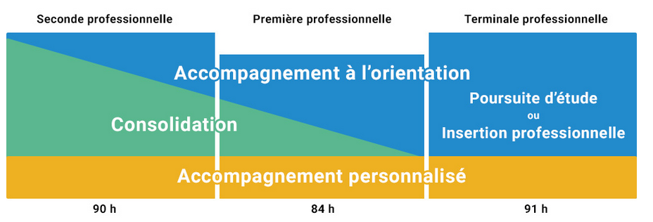 Bac pro : trois volets de l'accompagnement