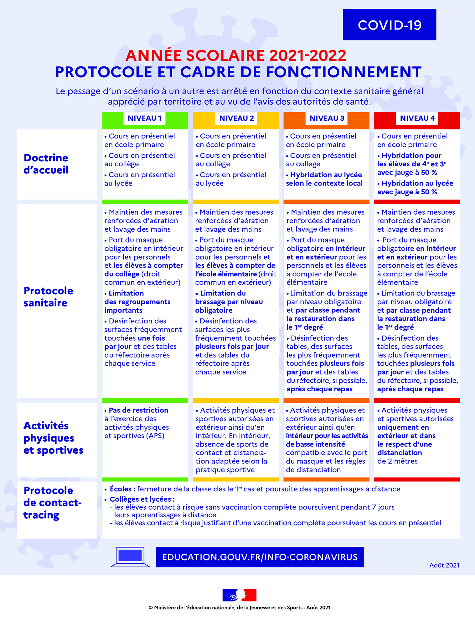 Description du protocole sanitaire mis en place pour la rentrée 2021-2022