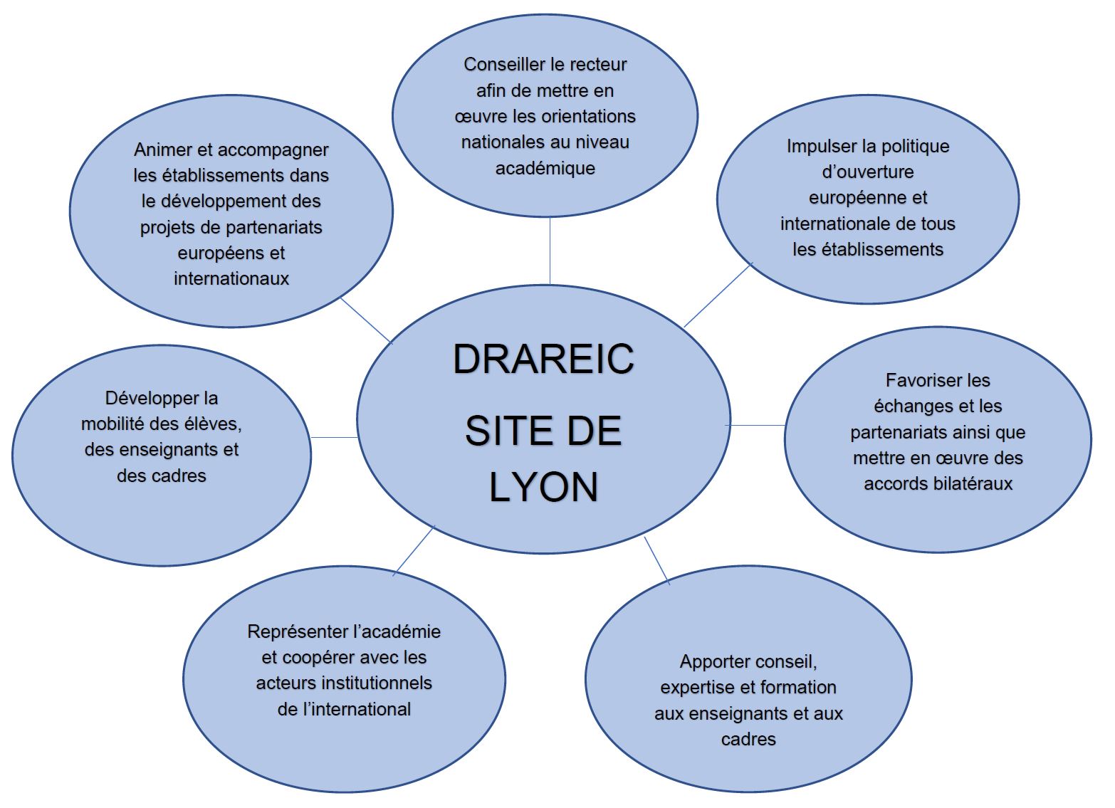 Missions de la DRAREIC