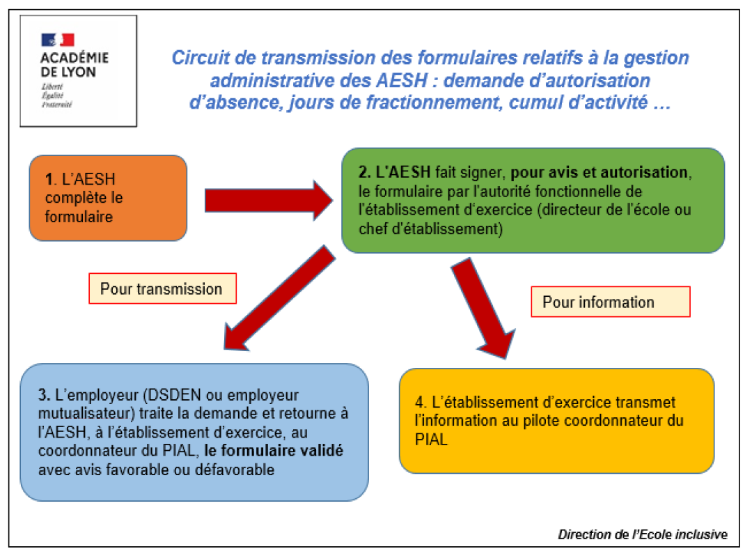 Circuit de transmission des formulaires relatifs à la gestion administrative des AESH