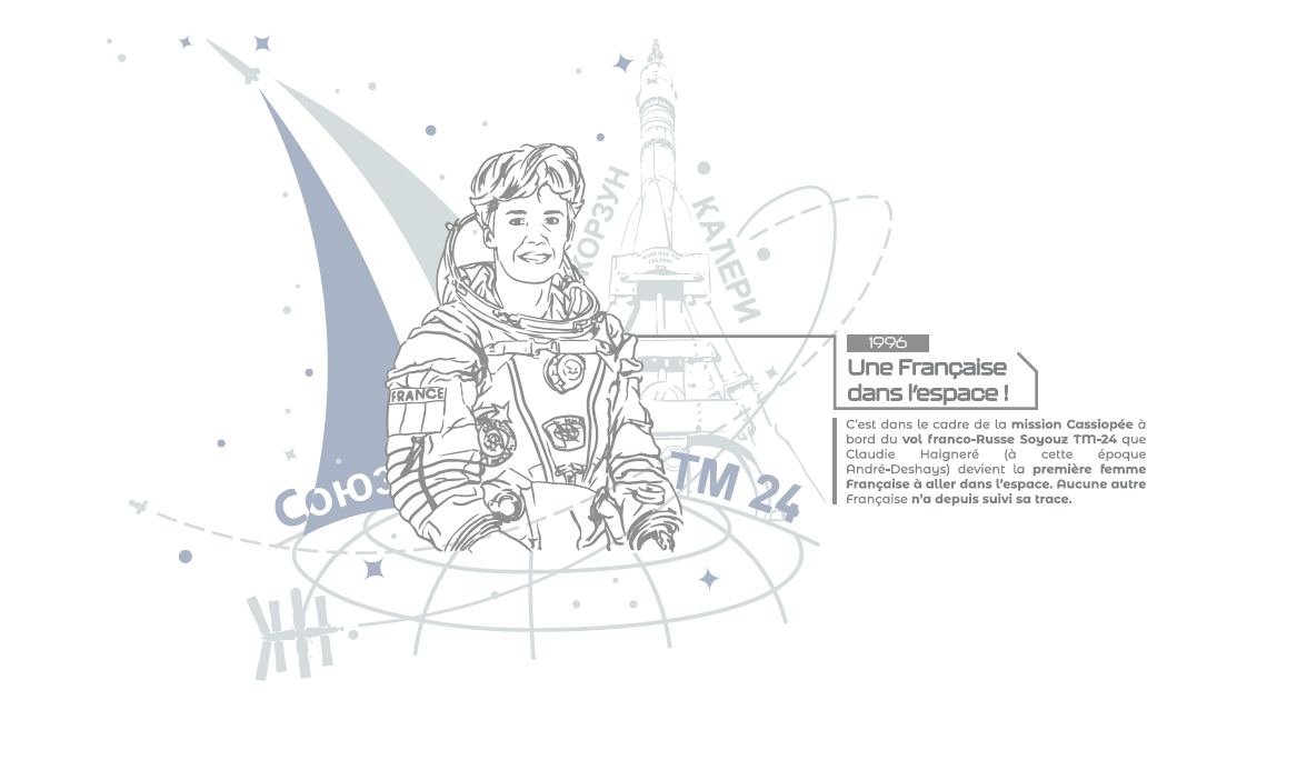 Claudie Haigneré, une française dans l'espace ! C'est dans le cadre de la mission Cassiopée à bord du vol franco-Russe Soyouz TM-24 que Claudie Haigneré devient la première femme française à aller dans l'espace. Aucune autre française n'a depuis suivi sa trace.