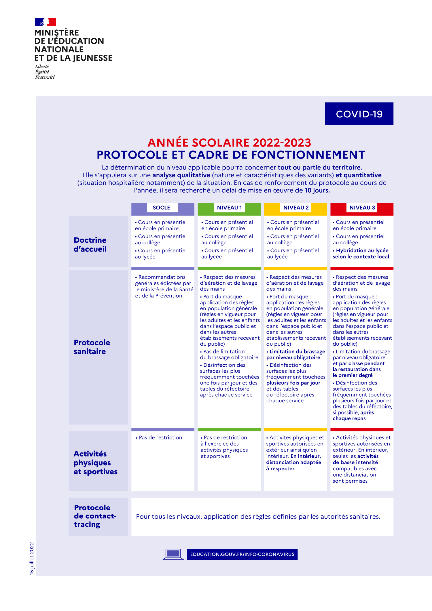 Covid-19 : protocole et cadre de fonctionnement pour la rentrée 2022-2023