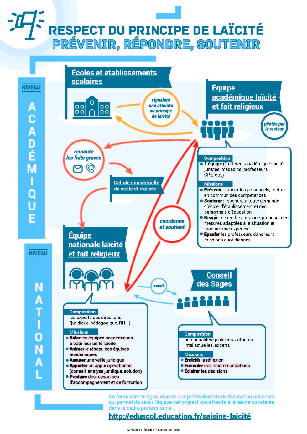 Infographie sur la laïcité