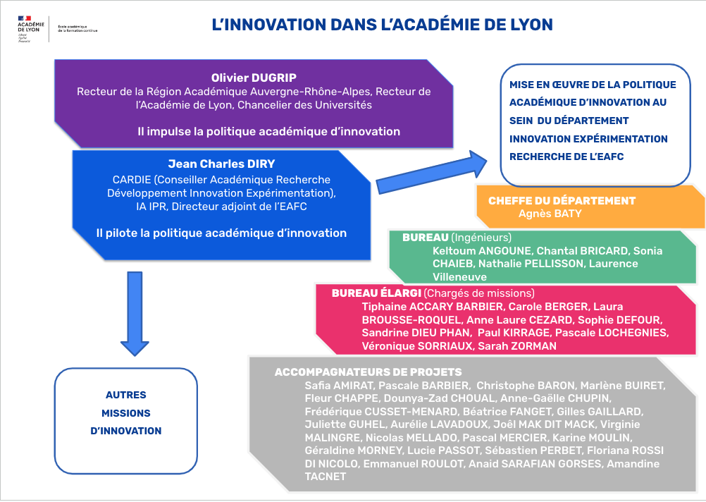 organigramme du département Innovation, Recherche et Expérimentation