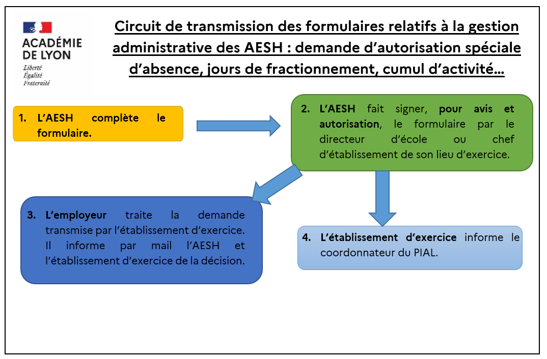 Infographie : circuit de transmission des formulaires relatifs à la gestion administrative des AESH