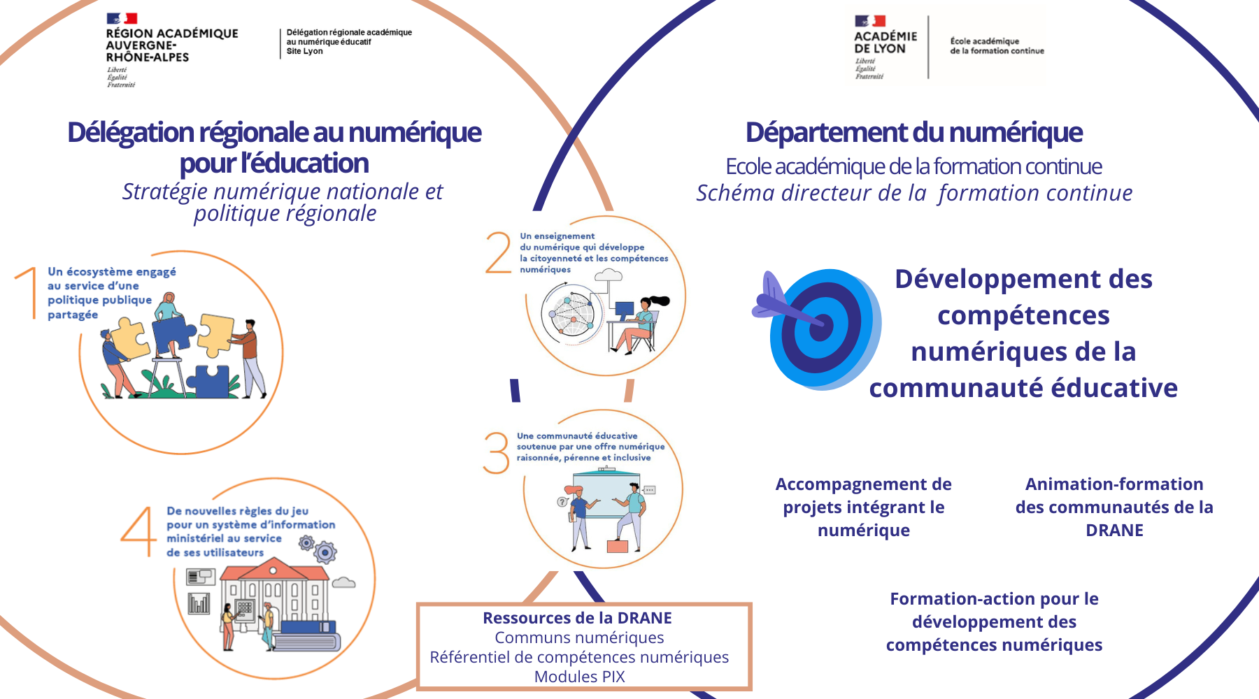 Schéma de la collaboration DRANE-département numérique de l'EAFC