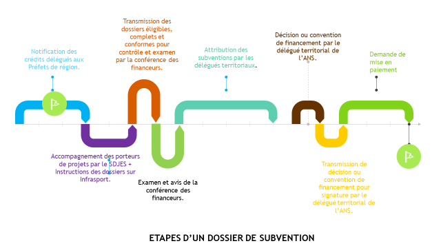 Circuit subvention