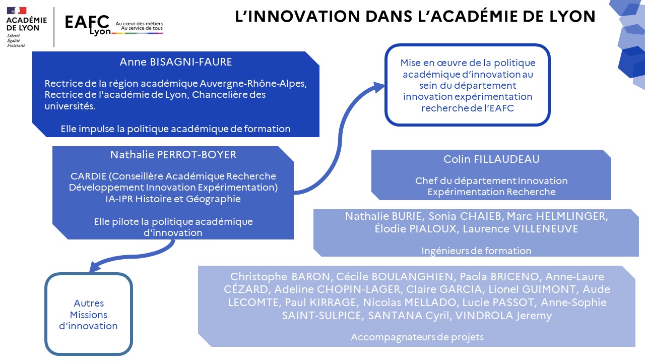 Organigramme département innovation 2026