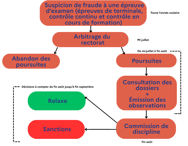 Schéma fraude