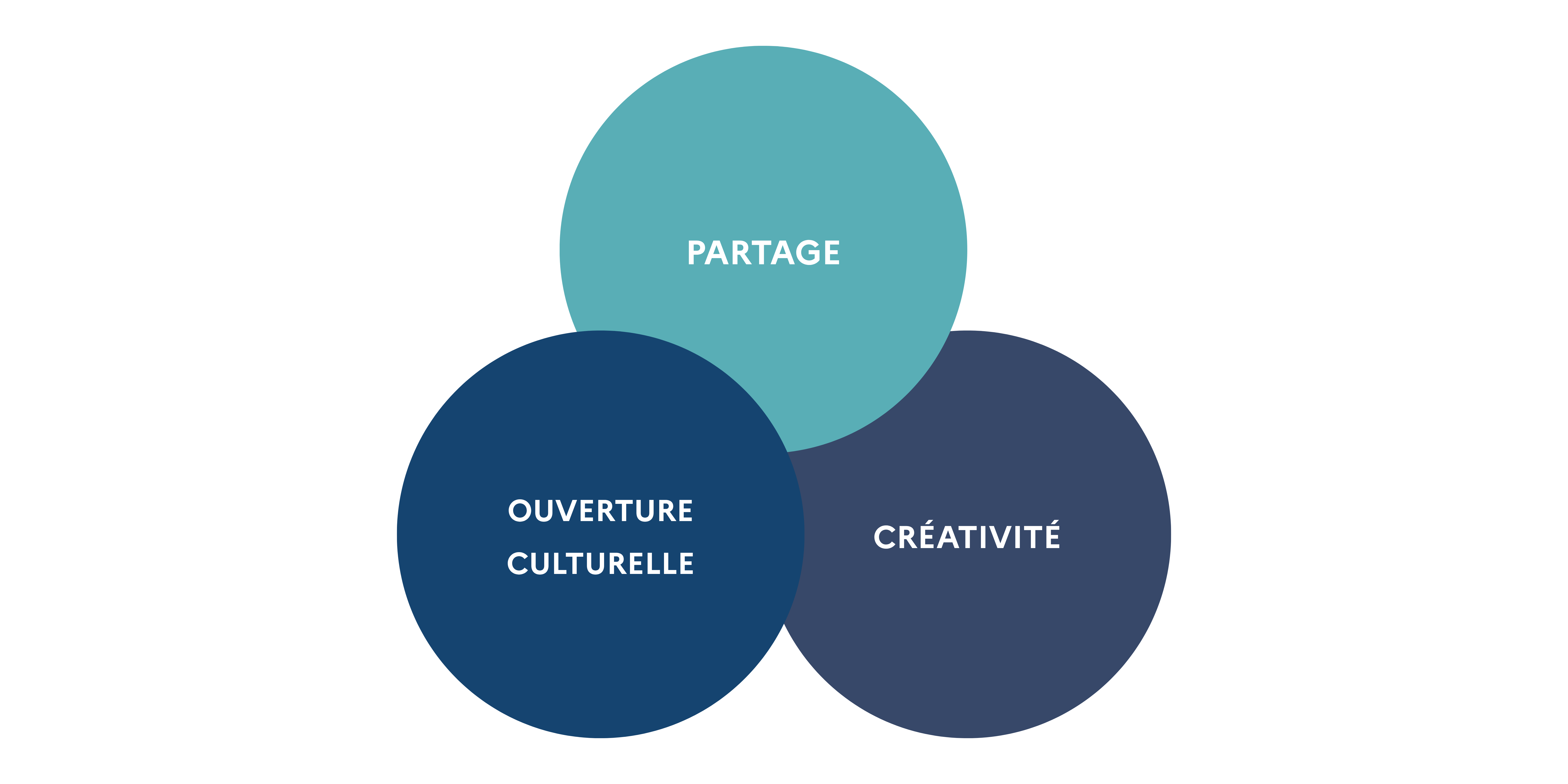 Partage - Ouverture culturelle - Créativité