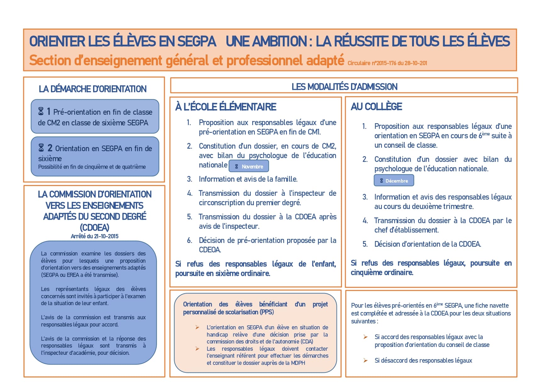 Affiche sur l’orientation des élèves en SEGPA et les étapes d’admission