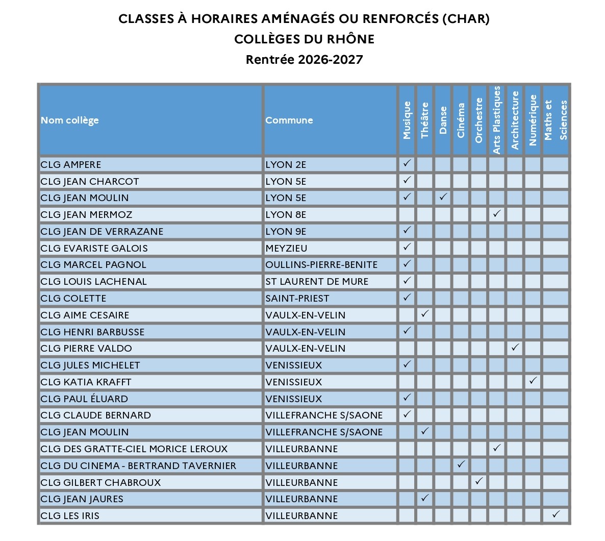 Tableau classe à horaires aménagés ou renforcés Rhône