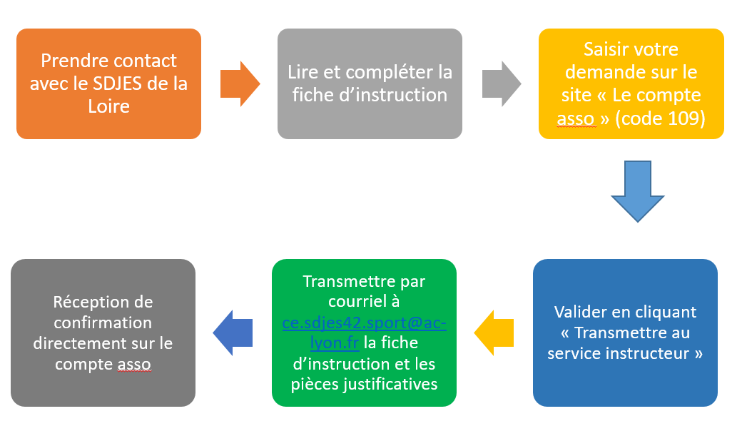 Schéma étapes