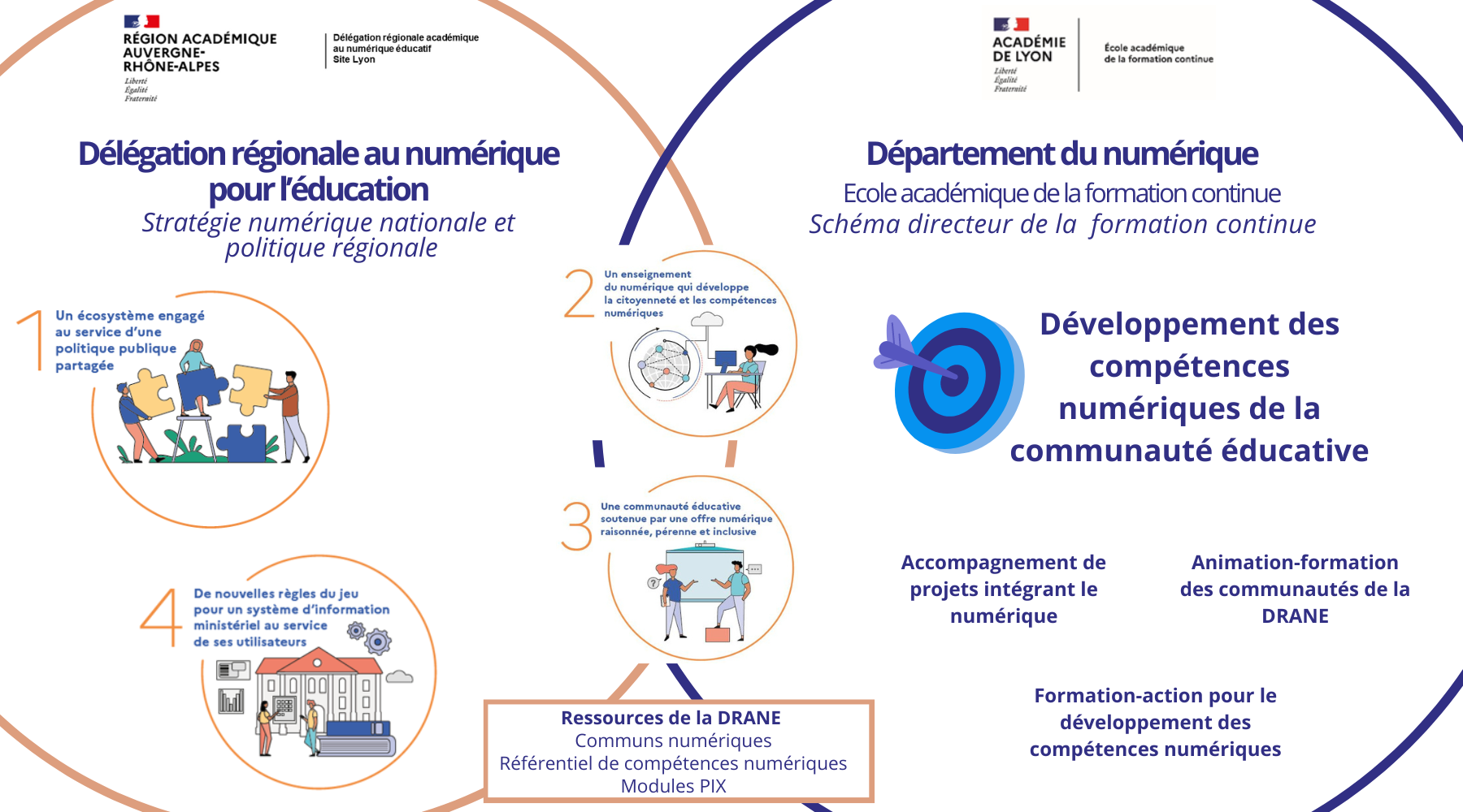 DRANE et EAFC schéma collaboration