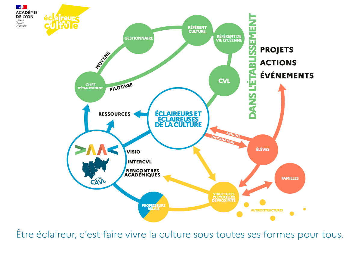 lycéens éclaireurs de la culture