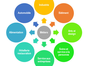image d'illustration des filières professionnelles
